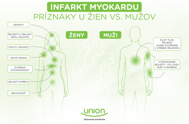 Infarkt u žien sa často prejavuje inak ako u mužov. Netypické príznaky môžu viesť k oneskorenej liečbe